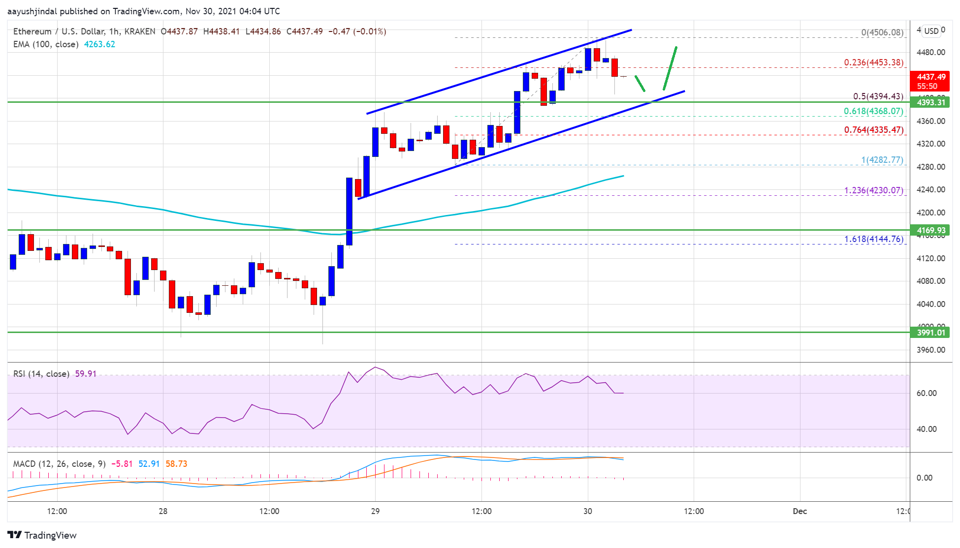 Ethereum Eth Fiyat Analizi Dolar N Zerinde Bir Kapan Neden