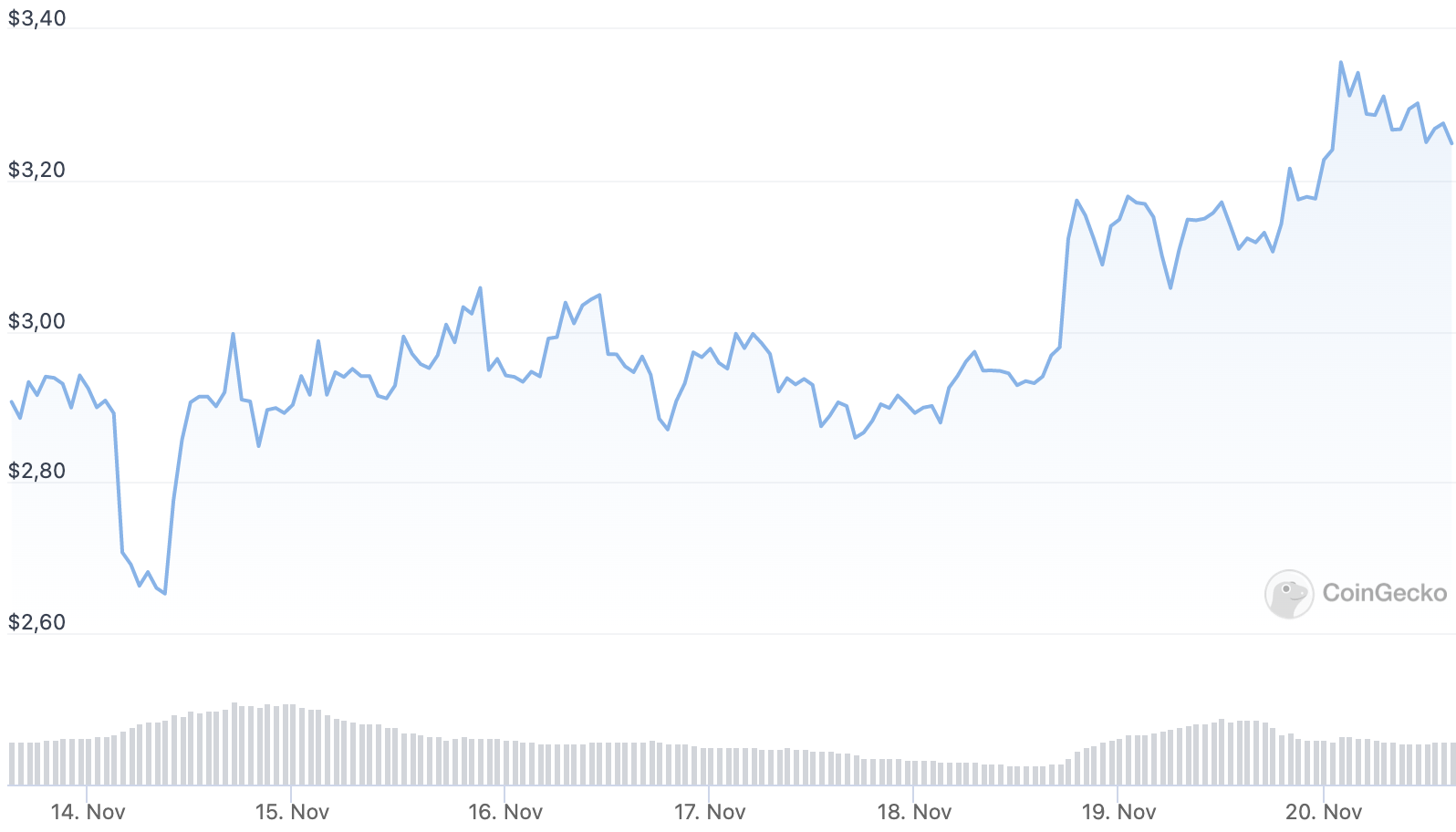 Haftanın En Çok Yükselen Kripto Para Birimleri 20 Kasım 2022 Coinkolik