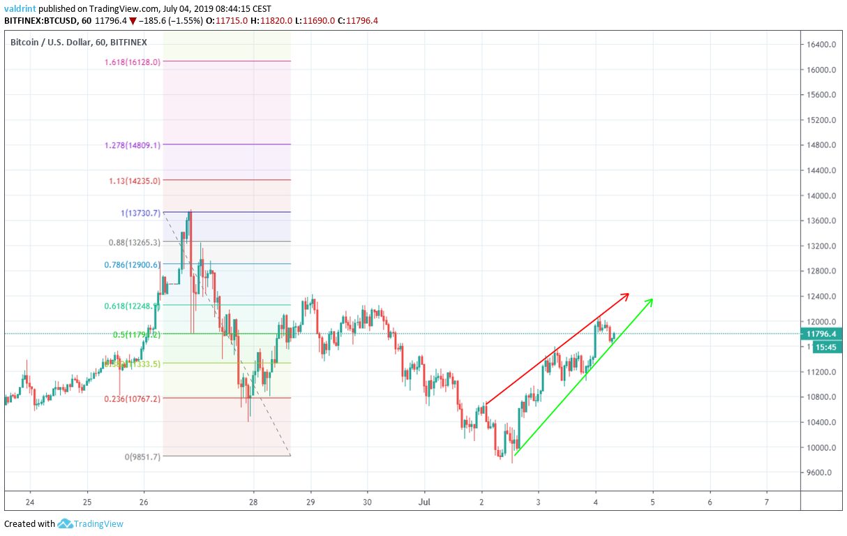 bitcoin fiyat usd