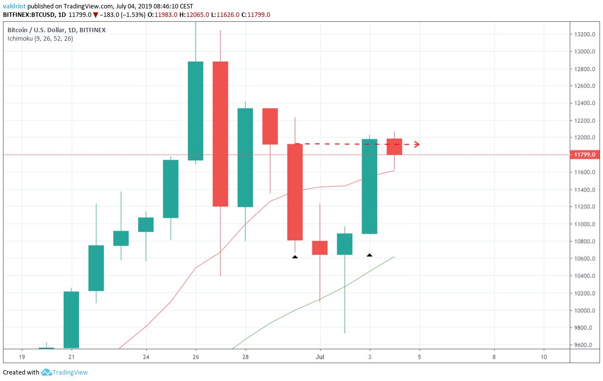 bitcoin fiyat usd