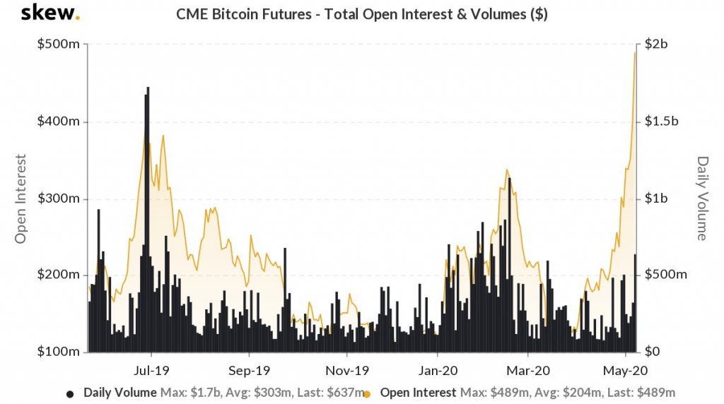 Фьючерсы на биткоин сме график. Open interest индикатор.