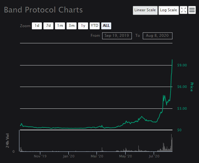 Band protocol обзор