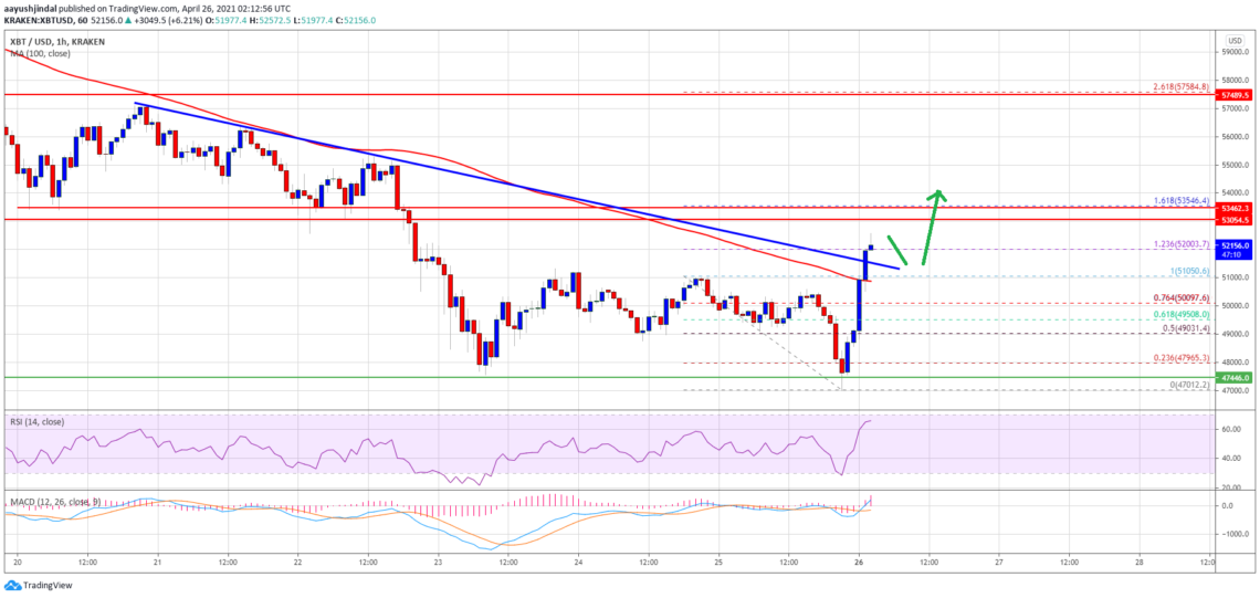 Bitcoin (BTC) Fiyat Analizi: Olumlu Sinyaller Gösteriyor, Önemli Seviyeler Neler?