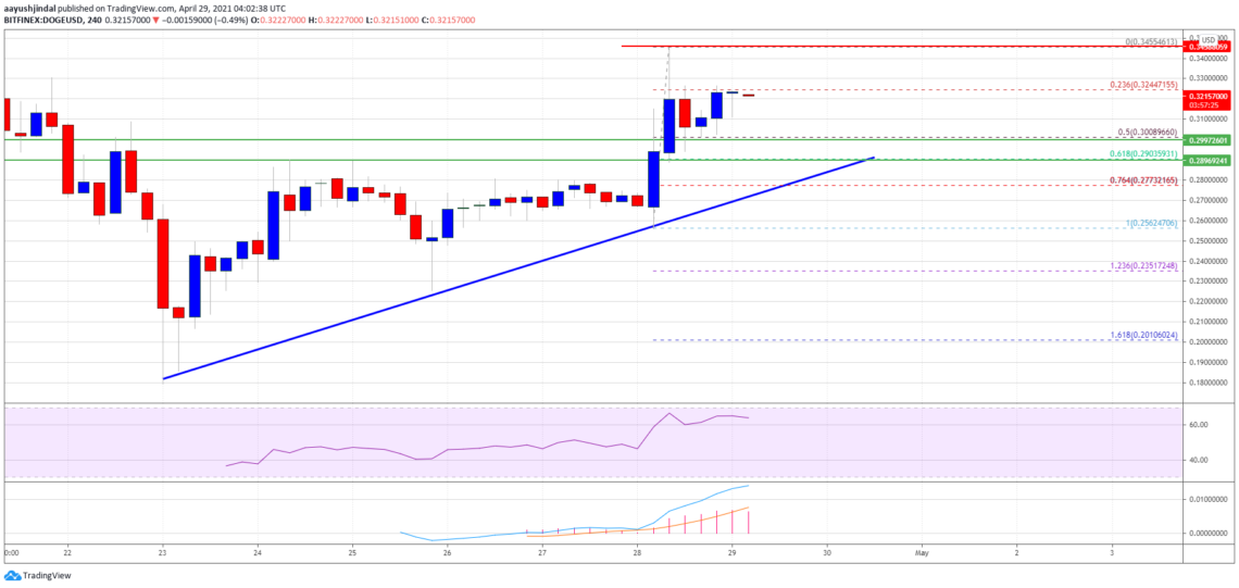 Dogecoin (DOGE) Fiyat Analizi: Yeni Bir Yükseliş Başlatabilir, Önemli Seviyeler Neler?