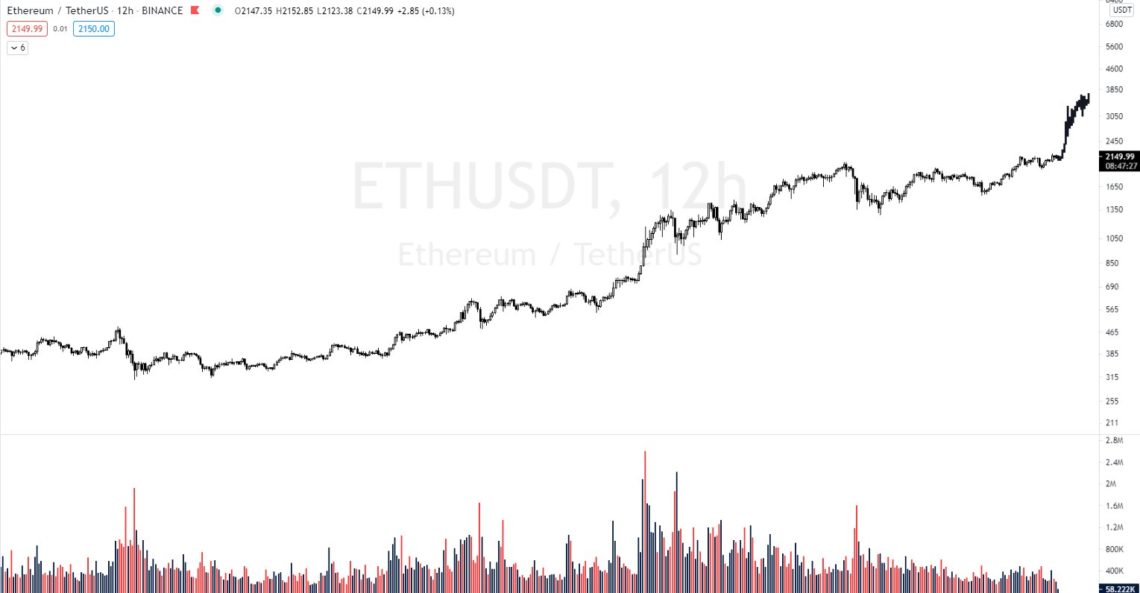 Ethereum’un (ETH) Çok Yakında 3.000 Doları Aşacağını Söyleyen Analist, Patlayacağını Düşündüğü 3 Altcoin Sıralıyor