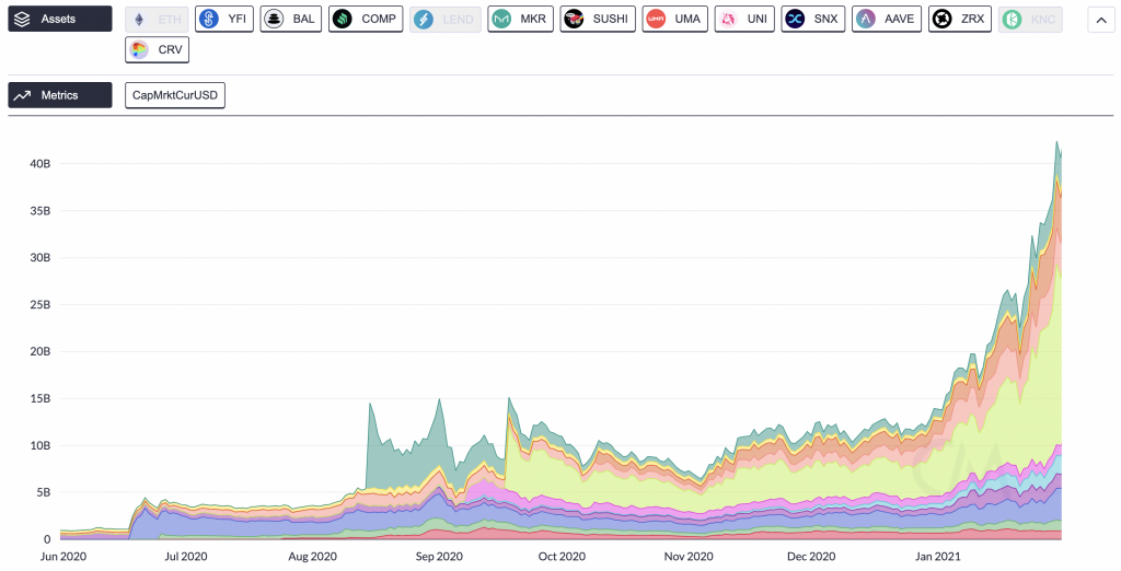 Compound (COMP), Aave (AAVE) ve Maker (MKR), DeFi’ın Dönüşüne Nasıl Yardımcı Oldu?