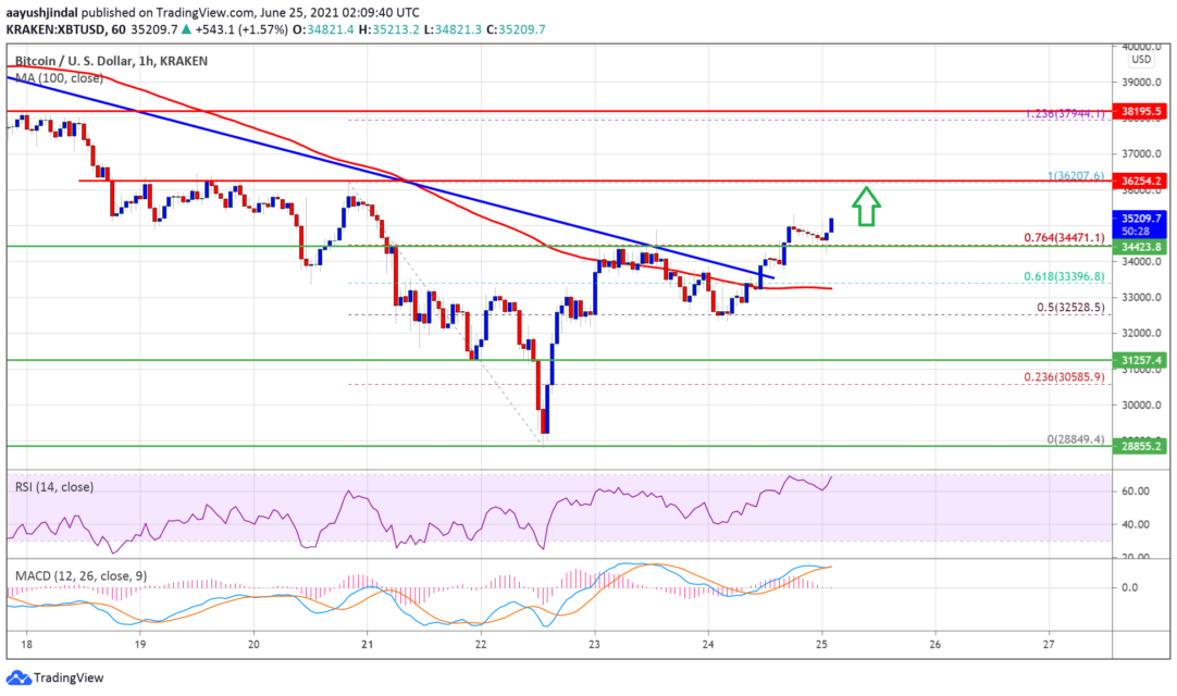 bitcoin-btc-fiyat-analizi-hiz-kazaniyor-onemli-seviyeler-neler-1-1082x640.png