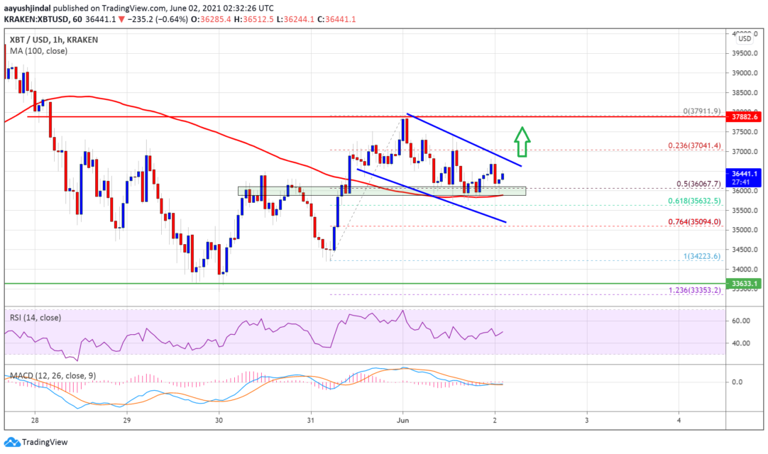 bitcoin-btc-fiyat-analizi-yeni-bir-yukselis-baslatabilir-onemli-seviyeler-neler-2-1082x640.png