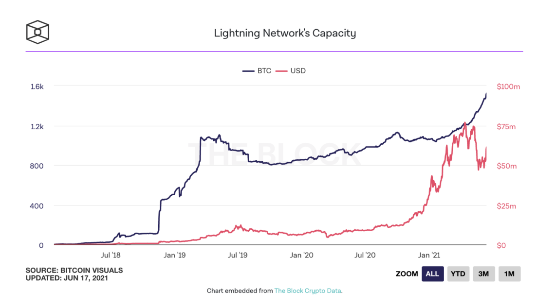 Bitcoin (BTC) Lightning Network Kapasitesi Hızla Artıyor • Coinkolik