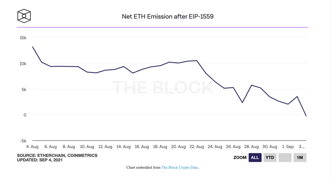 ethereum-eth-guncellemeden-bu-yana-ilk-kez-negatif-arz-kaydetti-2-1140x620.png