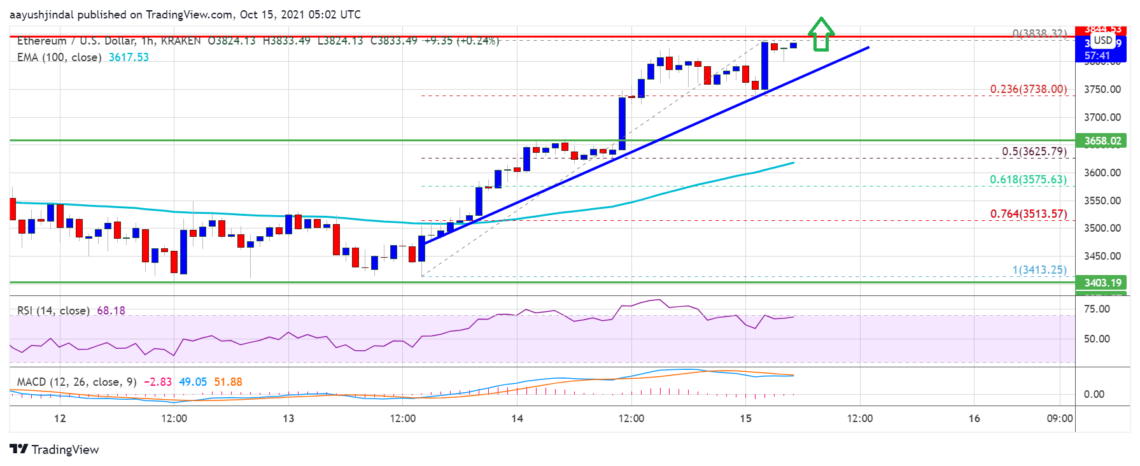 ethereum-eth-fiyat-analizi-bitcoinden-daha-iyi-performans-gosterdi-sirada-ne-var-3-1140x466.png