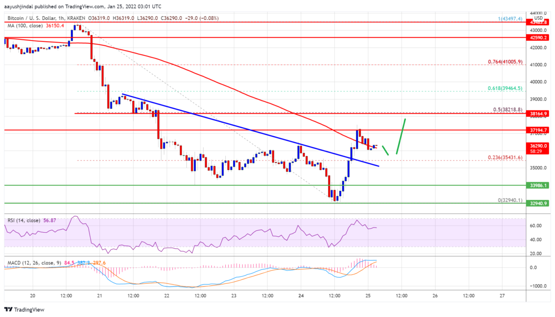 bitcoin-btc-fiyat-analizi-38-000-dolar-donus-icin-neden-onemli-7-1121x640.png