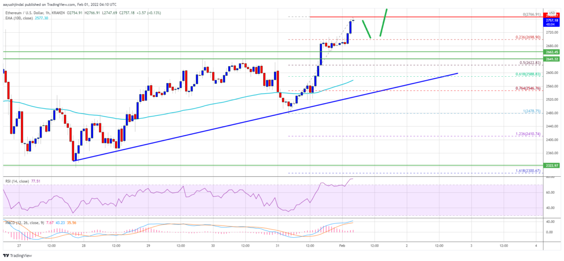 Ethereum (ETH) Fiyat Analizi: %10 Yükseldi, Daha Fazla Yükselir mi?