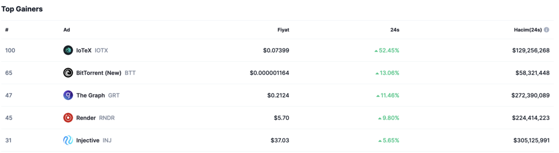 IoTeX (IOTX) yüzde 90 Arttı! Destek Ve Direnç Seviyeleri Nereler?