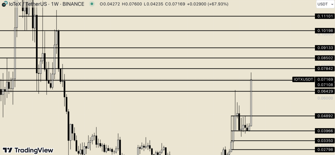 IoTeX (IOTX) yüzde 90 Arttı! Destek Ve Direnç Seviyeleri Nereler?