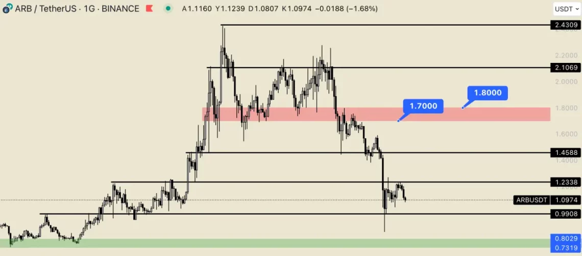 arbitrum arb coin altcoin