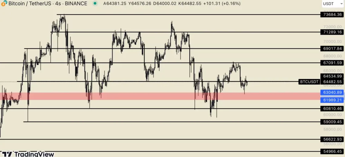 Bitcoin’de (BTC) İşler Kızıştı!