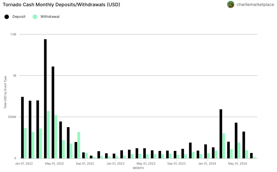 kripto para tornado cash