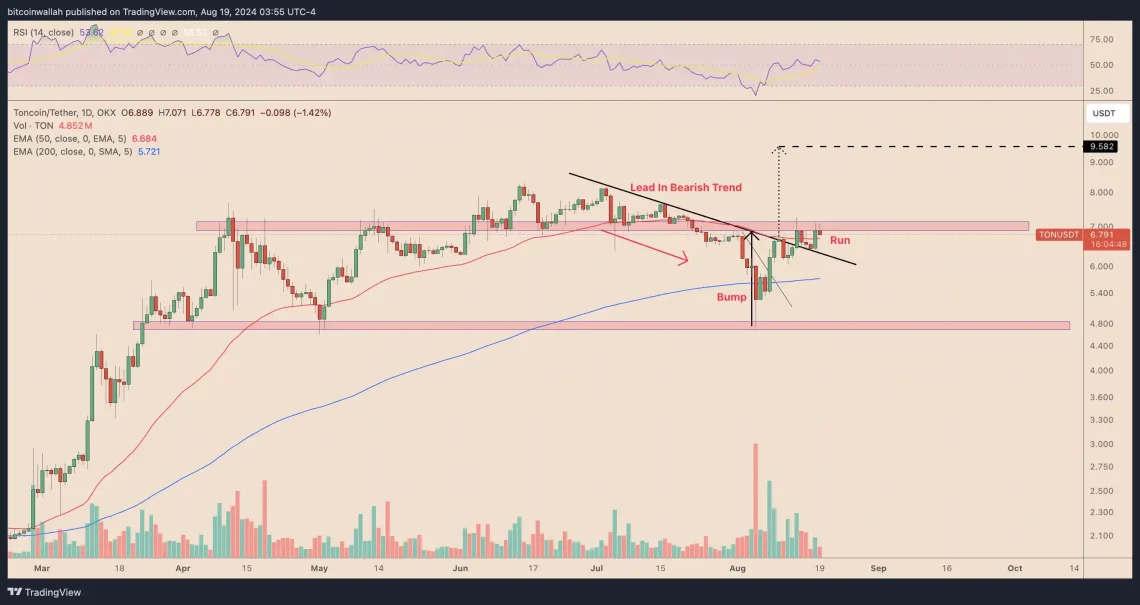 cointelegraph ton grafik