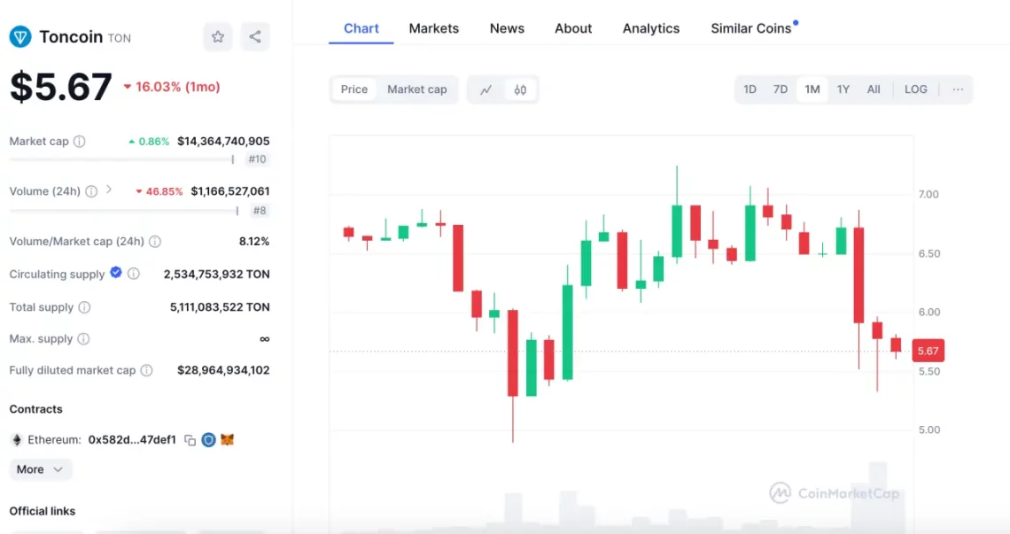 telegram ton coin