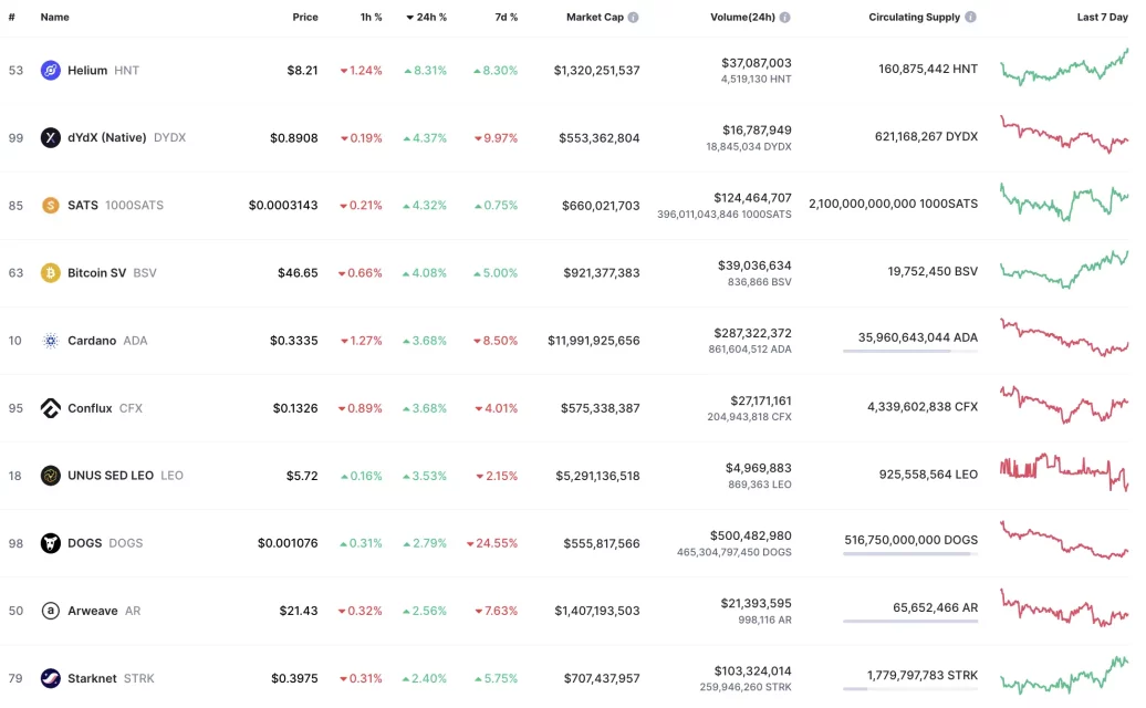 HNT altcoin kripto