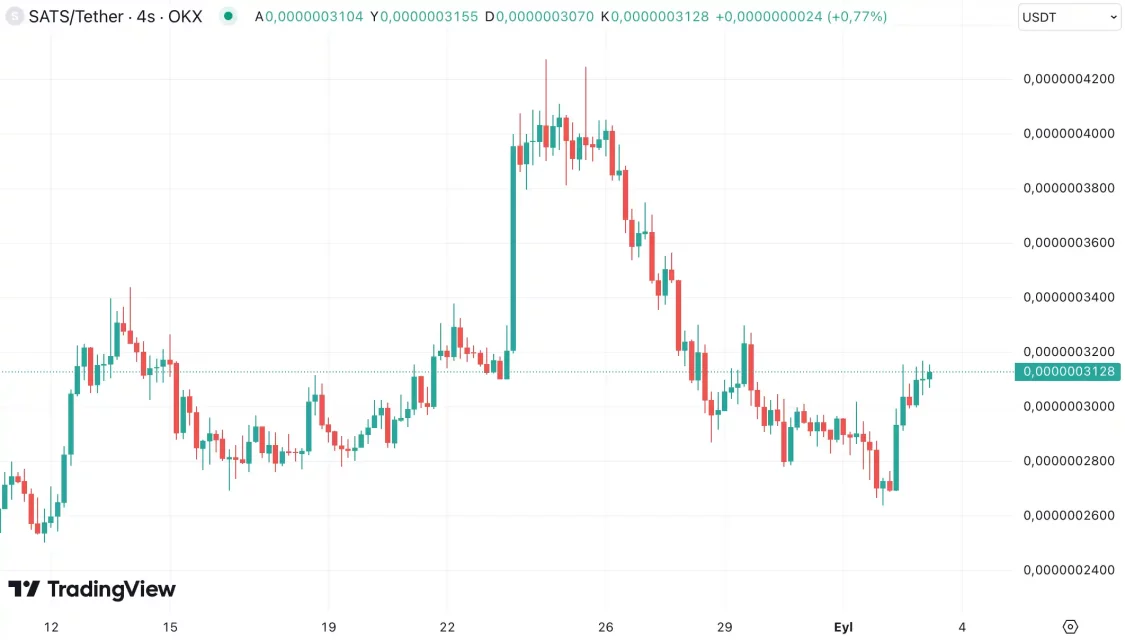 SATS grafik