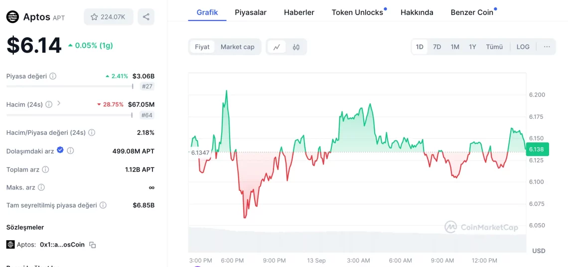 aptos apt altcoin yüzde