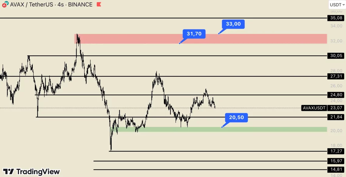 avalanche avax grafik