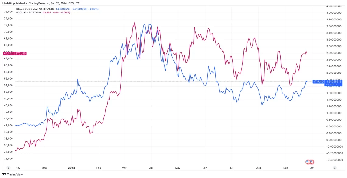 bitcoin stx stacks