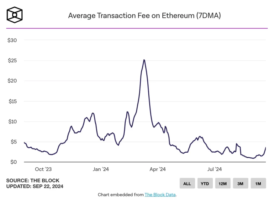 eth işlem ücret ethereum