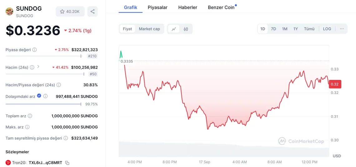 sundog altcoin yüzde