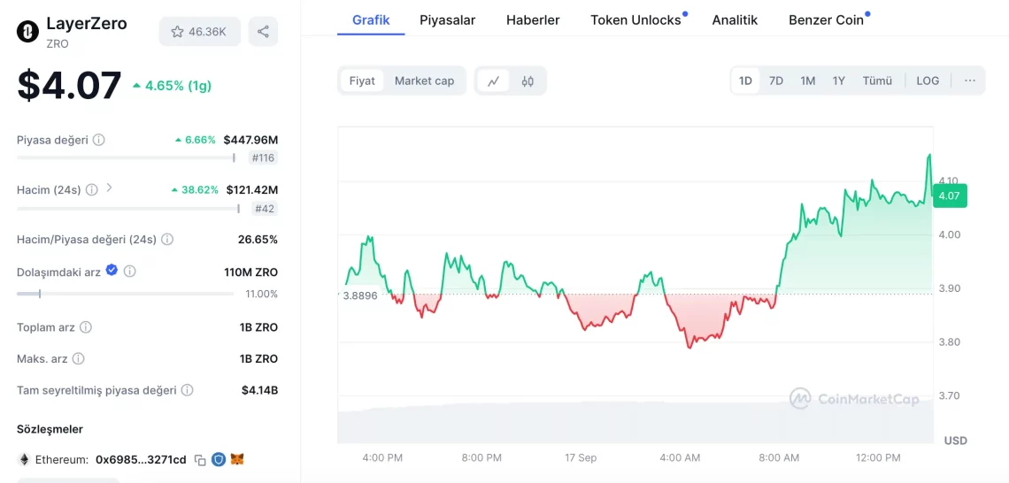 zro altcoin yüzde