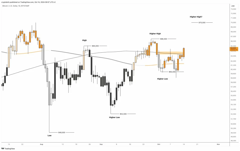 BTC fiyat analizi