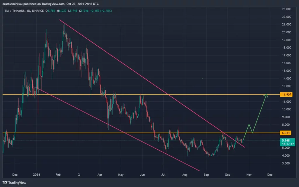 Celestia TIA grafik coin