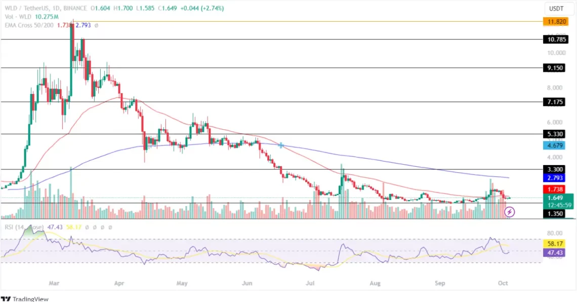 Worldcoin WLD grafik