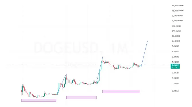 dogecoin doge kripto grafik